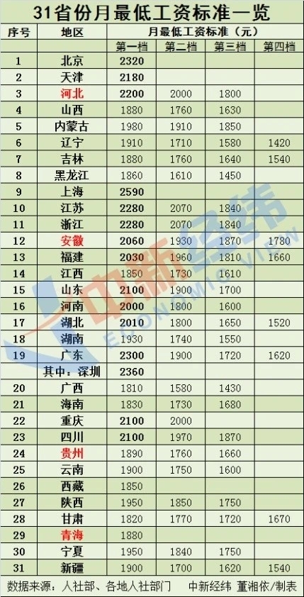 钱涨了！4个省份上调最低工资标准，15个地区≥2000元